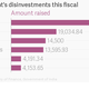 Image for article titled India’s big disinvestment win this year may just be a one-off event